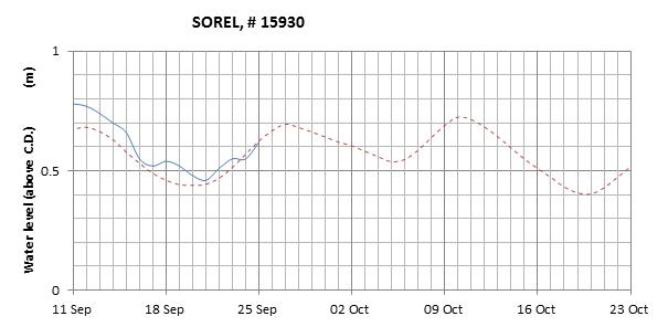 Sorel expected lowest water level above chart datum chart image