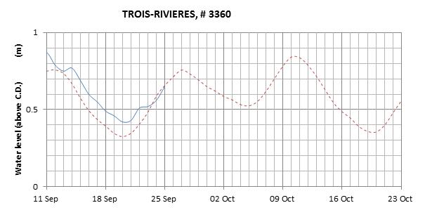 Trois-Rivieres expected lowest water level above chart datum chart image