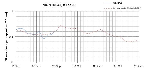 Graphique du niveau d'eau minimal attendu par rapport au zéro des cartes pour Montréal