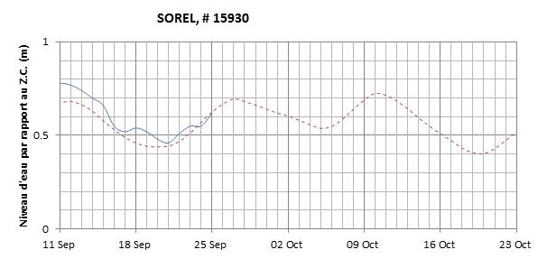 Graphique du niveau d'eau minimal attendu par rapport au zéro des cartes pour Sorel