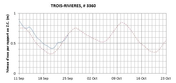 Graphique du niveau d'eau minimal attendu par rapport au zéro des cartes pour Trois-Rivières