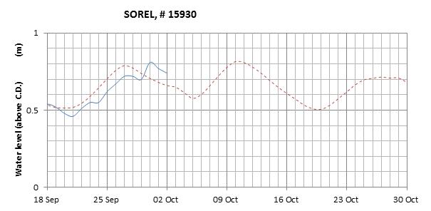 Sorel expected lowest water level above chart datum chart image