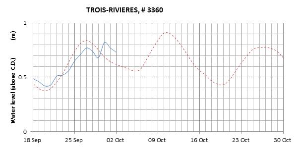 Trois-Rivieres expected lowest water level above chart datum chart image