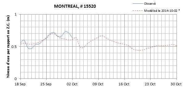 Graphique du niveau d'eau minimal attendu par rapport au zéro des cartes pour Montréal