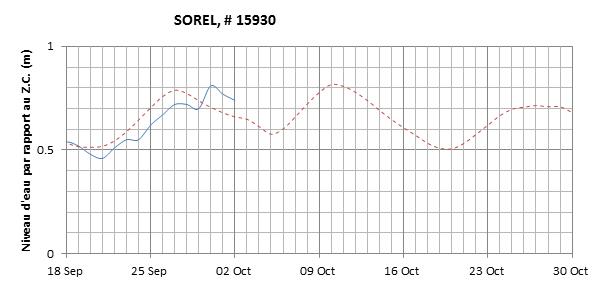 Graphique du niveau d'eau minimal attendu par rapport au zéro des cartes pour Sorel