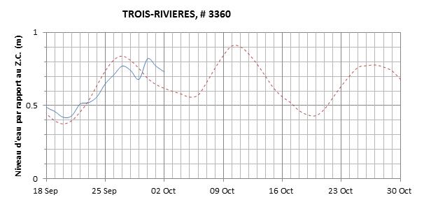 Graphique du niveau d'eau minimal attendu par rapport au zéro des cartes pour Trois-Rivières