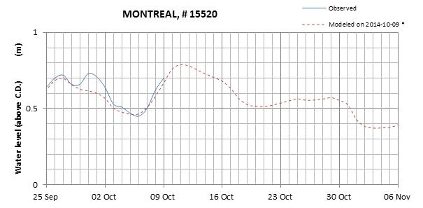 Montreal expected lowest water level above chart datum chart image