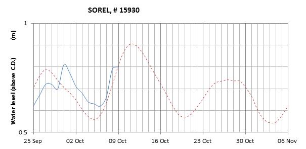 Sorel expected lowest water level above chart datum chart image