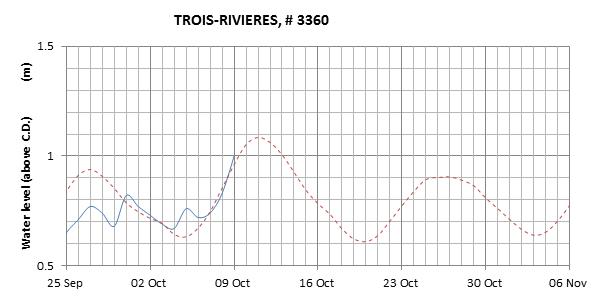 Trois-Rivieres expected lowest water level above chart datum chart image