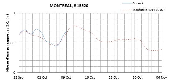 Graphique du niveau d'eau minimal attendu par rapport au zéro des cartes pour Montréal