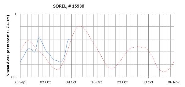 Graphique du niveau d'eau minimal attendu par rapport au zéro des cartes pour Sorel