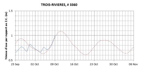 Graphique du niveau d'eau minimal attendu par rapport au zéro des cartes pour Trois-Rivières