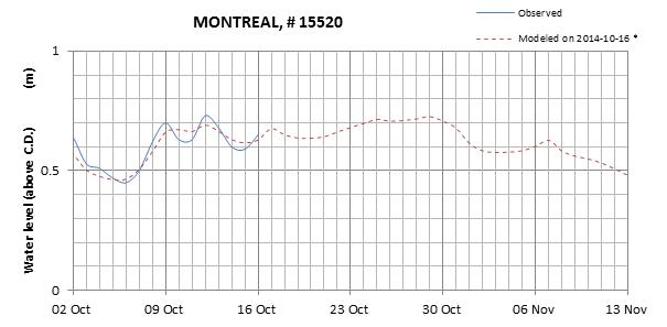 Montreal expected lowest water level above chart datum chart image