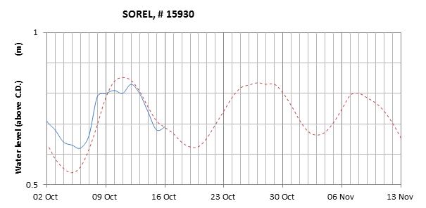 Sorel expected lowest water level above chart datum chart image