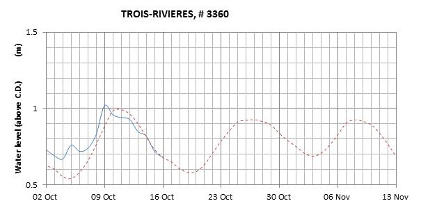 Trois-Rivieres expected lowest water level above chart datum chart image