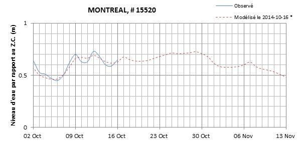 Graphique du niveau d'eau minimal attendu par rapport au zéro des cartes pour Montréal