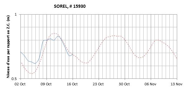 Graphique du niveau d'eau minimal attendu par rapport au zéro des cartes pour Sorel