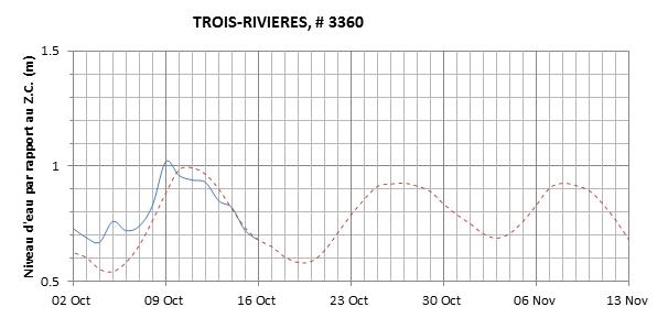 Graphique du niveau d'eau minimal attendu par rapport au zéro des cartes pour Trois-Rivières