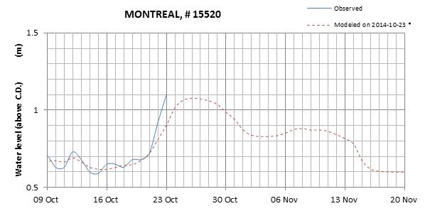 Montreal expected lowest water level above chart datum chart image