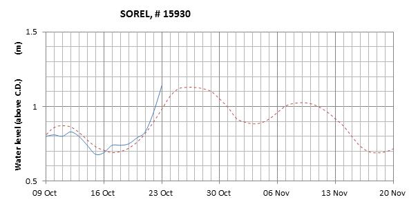 Sorel expected lowest water level above chart datum chart image