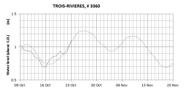 Trois-Rivieres expected lowest water level above chart datum chart image