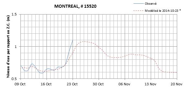 Graphique du niveau d'eau minimal attendu par rapport au zéro des cartes pour Montréal