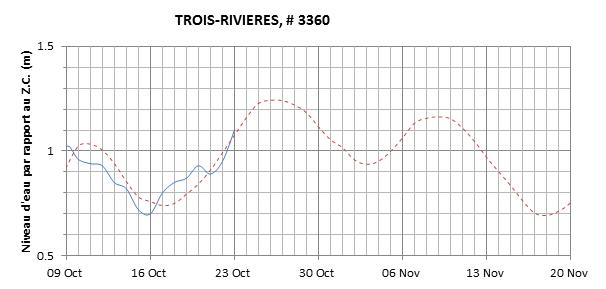 Graphique du niveau d'eau minimal attendu par rapport au zéro des cartes pour Trois-Rivières