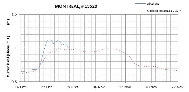 Montreal expected lowest water level above chart datum chart image