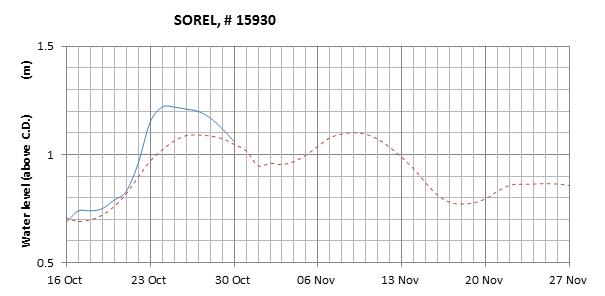 Sorel expected lowest water level above chart datum chart image