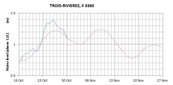 Trois-Rivieres expected lowest water level above chart datum chart image