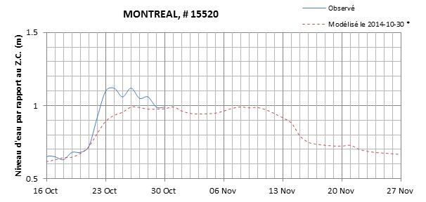 Graphique du niveau d'eau minimal attendu par rapport au zéro des cartes pour Montréal