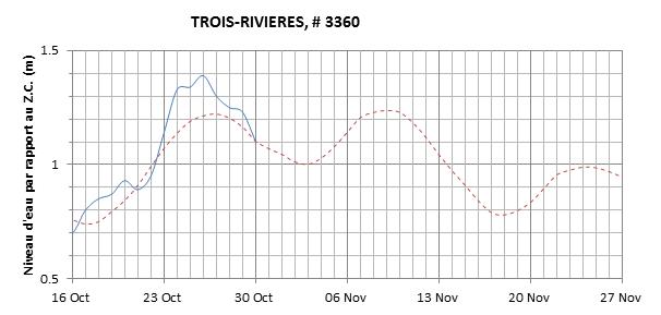 Graphique du niveau d'eau minimal attendu par rapport au zéro des cartes pour Trois-Rivières