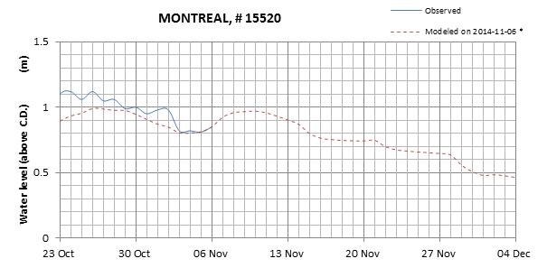 Montreal expected lowest water level above chart datum chart image