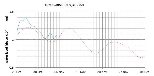 Trois-Rivieres expected lowest water level above chart datum chart image