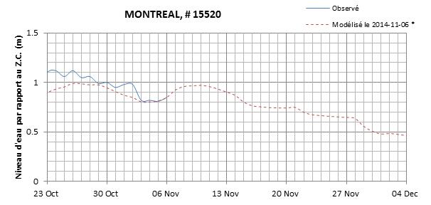 Graphique du niveau d'eau minimal attendu par rapport au zéro des cartes pour Montréal