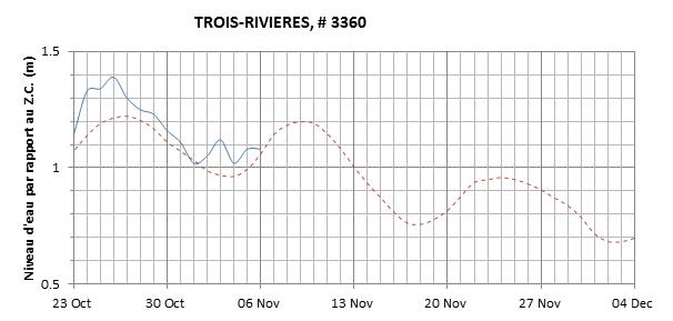 Graphique du niveau d'eau minimal attendu par rapport au zéro des cartes pour Trois-Rivières