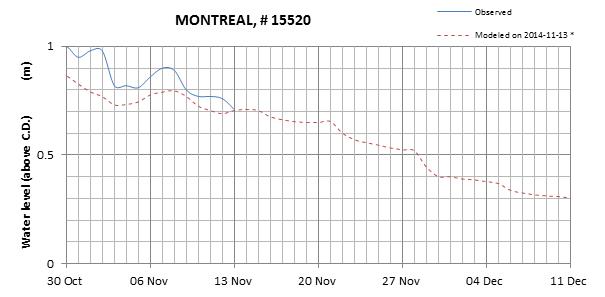 Montreal expected lowest water level above chart datum chart image