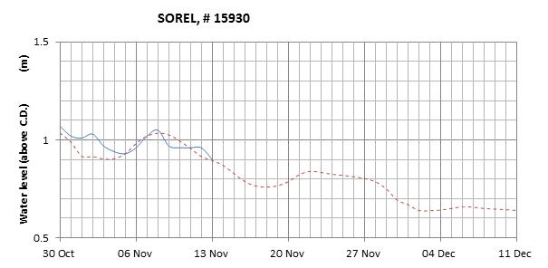 Sorel expected lowest water level above chart datum chart image