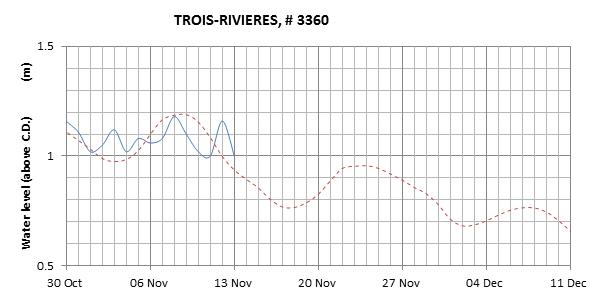 Trois-Rivieres expected lowest water level above chart datum chart image