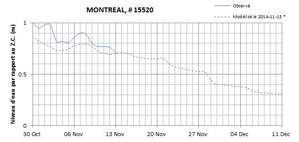 Graphique du niveau d'eau minimal attendu par rapport au zéro des cartes pour Montréal