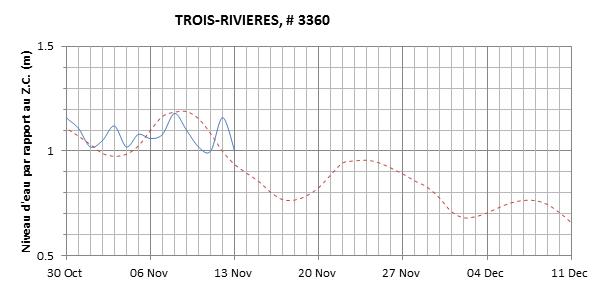 Graphique du niveau d'eau minimal attendu par rapport au zéro des cartes pour Trois-Rivières