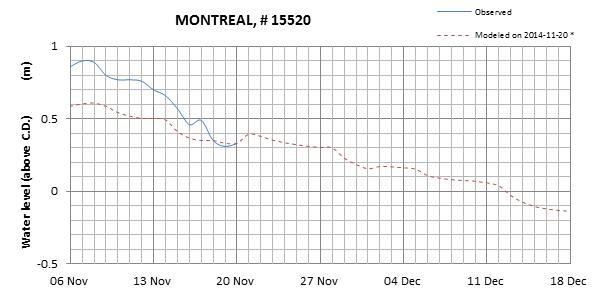 Montreal expected lowest water level above chart datum chart image