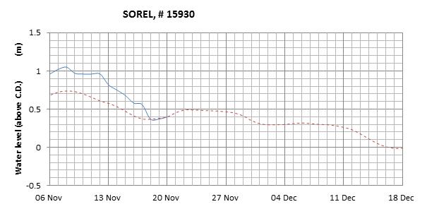 Sorel expected lowest water level above chart datum chart image