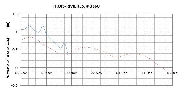 Trois-Rivieres expected lowest water level above chart datum chart image