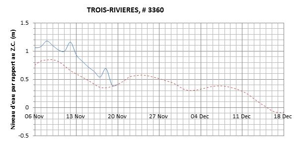 Graphique du niveau d'eau minimal attendu par rapport au zéro des cartes pour Trois-Rivières