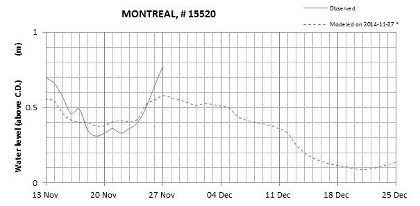 Montreal expected lowest water level above chart datum chart image