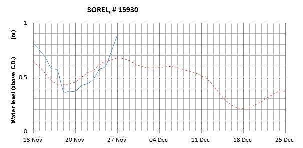 Sorel expected lowest water level above chart datum chart image