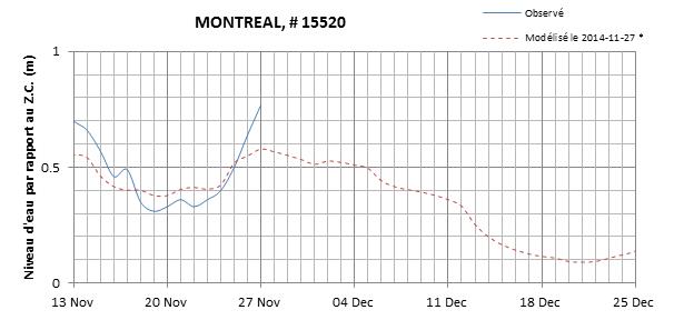 Graphique du niveau d'eau minimal attendu par rapport au zéro des cartes pour Montréal