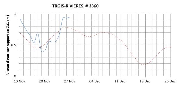 Graphique du niveau d'eau minimal attendu par rapport au zéro des cartes pour Trois-Rivières