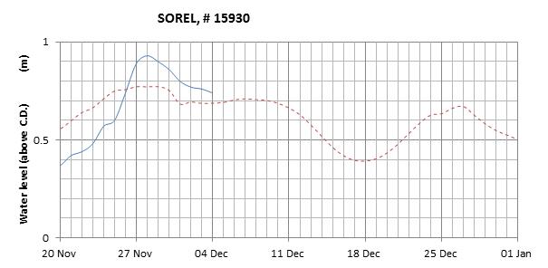 Sorel expected lowest water level above chart datum chart image